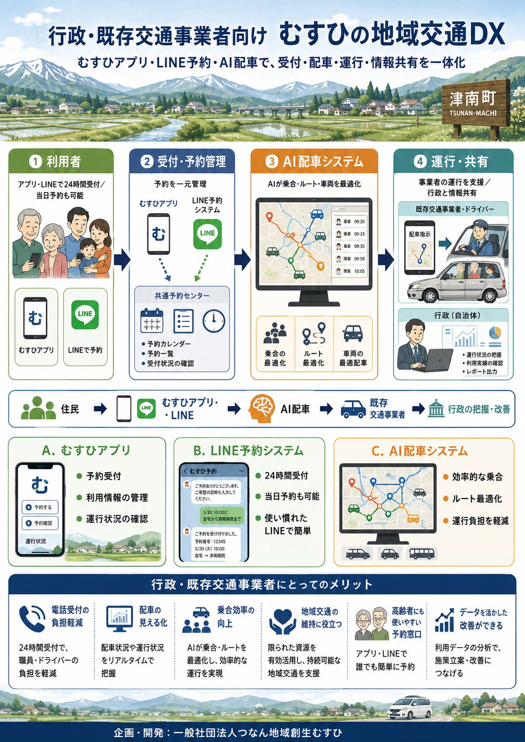 むすひの地域交通DXの全体像のイメージ図。利用者がむすひアプリ・LINEで予約し、共通予約センターで一元管理、AI配車システムが乗合・ルート・車両を最適化し、既存の交通事業者の運行を支援して行政と情報を共有する流れを図解しています
